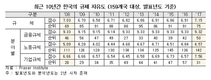 “기업규제 자유도, 독일수준 개선시 GDP 1.7% 증가”