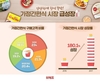 “가정간편식, 50대가 가장 많이 구매했다”