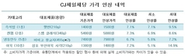 CJ제일제당, 햇반·스팸·만두 등 주력제품 가격 5~15% 인상