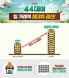 위메프, ‘44데이’ 매출 300억원 육박… 최대치 경신