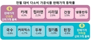 카레·컵라면·시리얼 가격 2~4% 올라