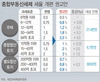 1주택 종부세  최대 15%, 다주택 최대 22% 증가