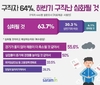 구직자 64%, 