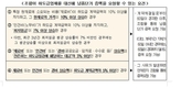 '을'  인건비 올라도 '갑'에게 단가 증액 요청 가능