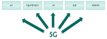 5G, 사회경제적 파급효과 분석 (1) 제조업