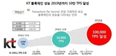 KT, 세계최초 ‘네트워크 블록체인’ 공개