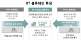 KT, 세계최초 ‘네트워크 블록체인’ 공개