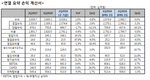 LGU+, 2분기 영업이익 2111억원