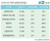 GS건설, 구미 문성3지구 문성레이크자이 9월 분양