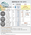 보유세 여파에 