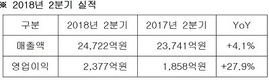 삼성SDS, 2분기 매출∙이익 실적 호조