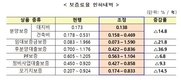 HUG, 분양보증료 최대 37%↓