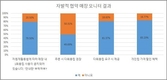 “카페·패스트푸드점 1회용컵 사용 줄었지만 미흡”
