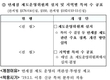 대기업 면세점 1회 갱신 허용