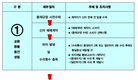 내년부터 3회째  '중대 하자' 발생하면 환불