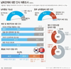 국민 10명중 6명 점진적 통일 희망