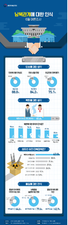 국민 10명중 6명 점진적 통일 희망