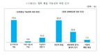 국민 10명중 6명 점진적 통일 희망