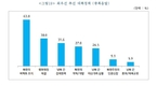 국민 10명중 6명 점진적 통일 희망