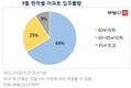 9월 3만 가구 입주…10집 중 9집은 '중소형'