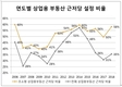 서울 상업용부동산, 76.5%는 '근저당 설정'