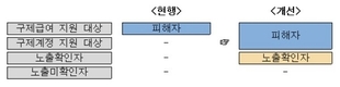 가습기살균제 피해자 범위 확대