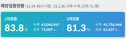 전국 코로나19 확진자 현황 (12. 14. 00시 기준)