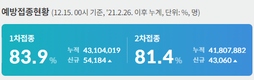 전국 코로나19 확진자 현황 (12. 15. 00시 기준)
