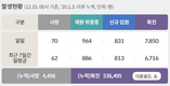 전국 코로나19 확진자 현황 (12. 15. 00시 기준)