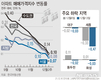 서울·수도권 외곽 집값 날개 꺾여…분위기 급변