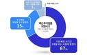경기도민 67%, 가장 빠른 3개월 시점에 3차 접종 의향