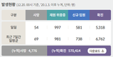 전국 코로나19 확진자 현황 (12. 20. 00시 기준)