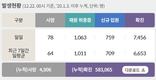 전국 코로나19 확진자 현황 (12. 22. 00시 기준)