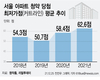 올해 서울 청약 커트라인 62.6점 '역대 최고'…작년보다 두배 뛰어