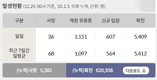 전국 코로나19 확진자 현황 (12. 29. 00시 기준)