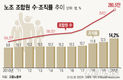한국노총, '제1노총' 자리 탈환…3년만에 민주노총 조합원수 추월