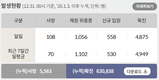전국 코로나19 확진자 현황 (12. 31. 00시 기준)