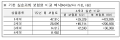내년 실손보험료 인상…1·2세대, 평균 16% 인상