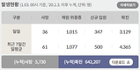 전국 코로나19 확진자 현황 (1. 3. 00시 기준)