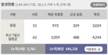 전국 코로나19 확진자 현황 (1. 4. 00시 기준)