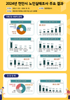 천안 노인 66% 이상 지역사회 환경에 ‘만족’…실태조사 결과
