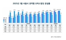 서울 도심권역 오피스 1분기 공실률 3.16%…2022년 이후 최고