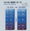 高 학업 성취도, A등급 절반 ‘내신 1등급’ 받기 어려워