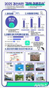 경산시민 설문결과, 정주여건 만족도 88.5%