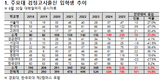 서연고 검정고시 입학생 259명 최근 8년 동안 최다