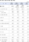 2026년도 예산안 727.9조원 규모로 국회 통과...전년보다 8.1%↑...국가채무 비중 51.6%