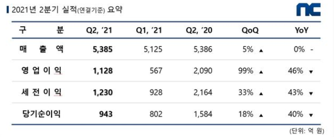 엔씨소프트, '리니지W' 출시로 실적 개선하나